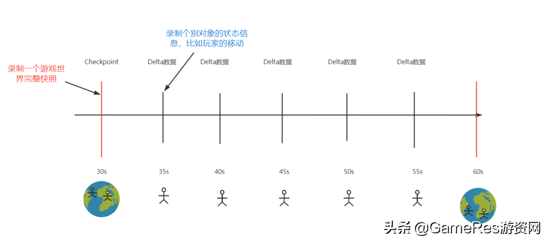 每个游戏的回放系统是怎么做到的？插图12