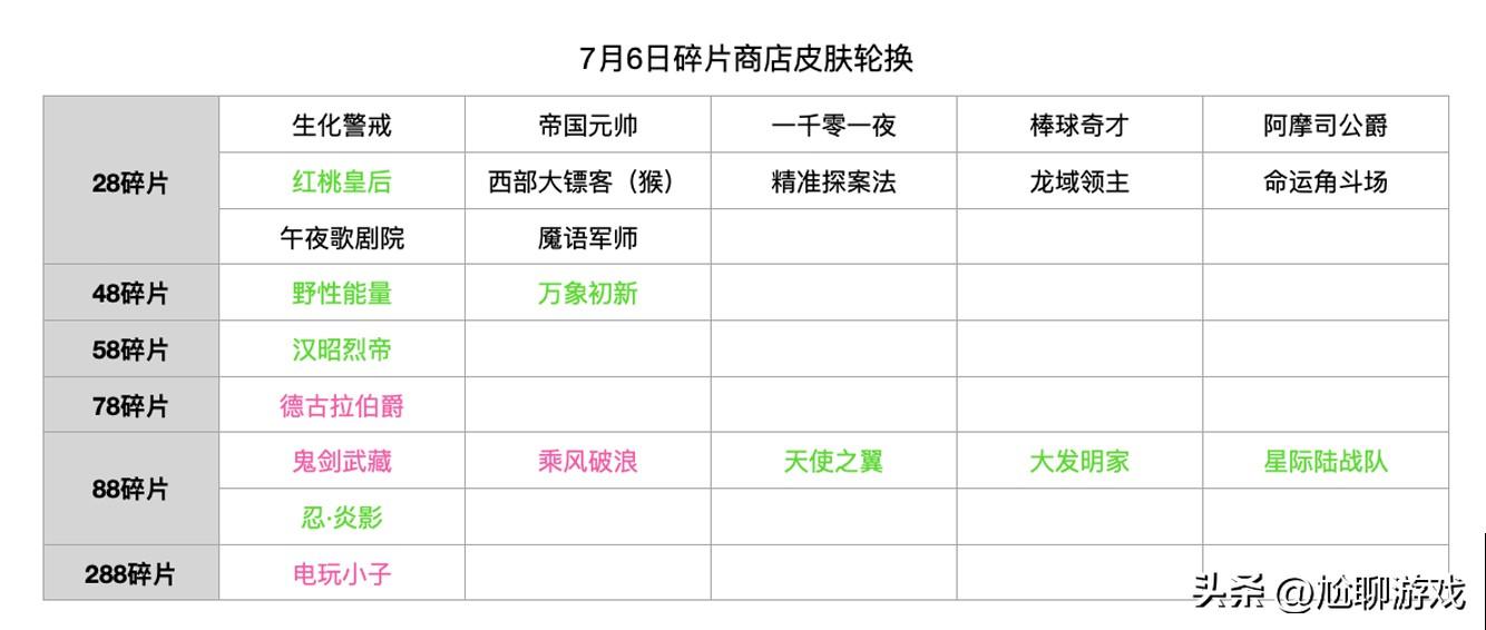 王者皮肤碎片商店更新表2022（详细汇总）插图26