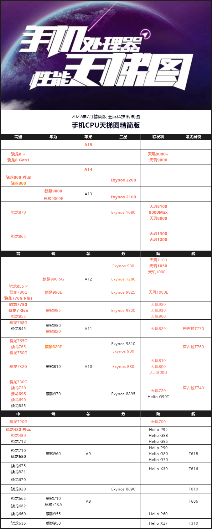 手机处理器排行榜2022最新天梯（手机CPU天梯图）插图2