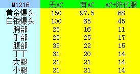 CF枪械故事（穿越火线M1216介绍）插图2