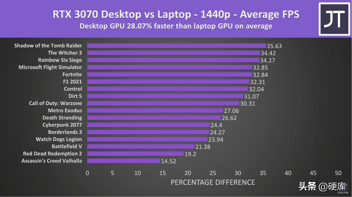 笔记本3070相当于台式什么显卡？（附：两者性能区别分析）插图12