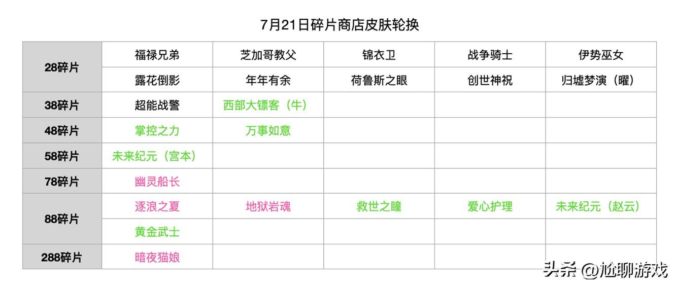 王者皮肤碎片商店更新表2022（详细汇总）插图28