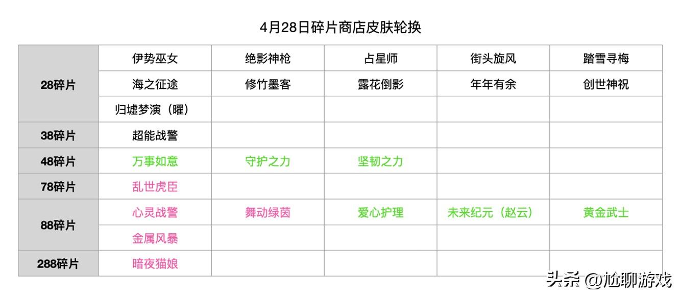 王者皮肤碎片商店更新表2022（详细汇总）插图16