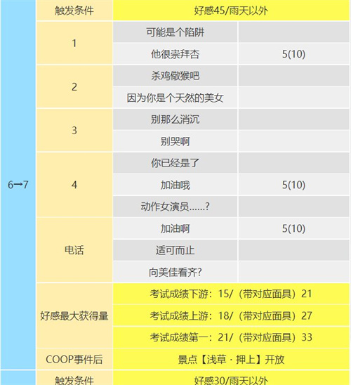 p5r高卷杏coop攻略 杏coop对话怎么选