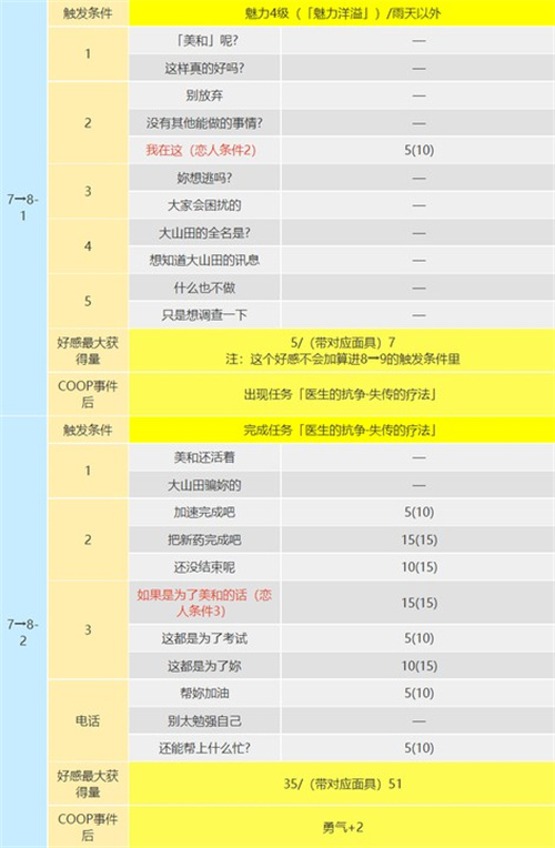 p5r武见妙coop攻略 死神出现条件是什么