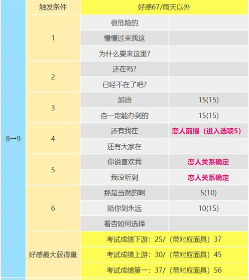 p5r高卷杏coop攻略 杏coop对话怎么选