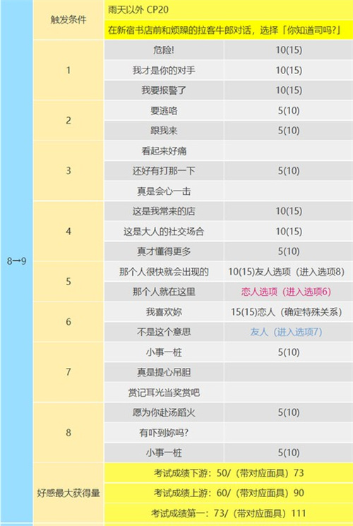 p5r新岛真coop攻略 新岛真什么时候加入