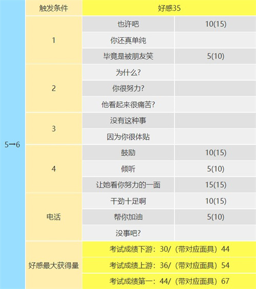 p5r高卷杏coop攻略 杏coop对话怎么选