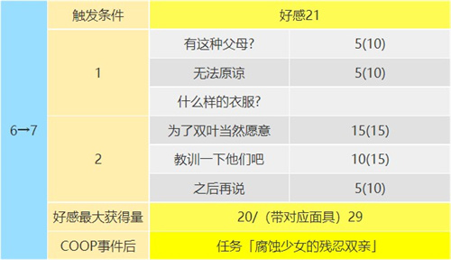 p5r佐仓双叶出场时间介绍 佐仓双叶coop提升攻略