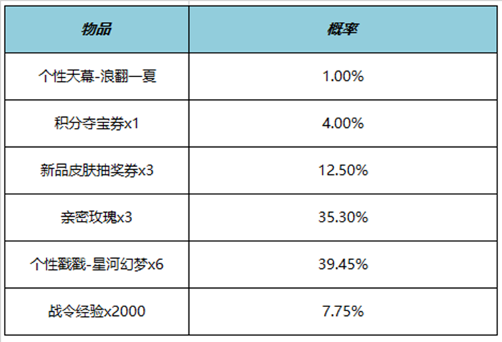 王者荣耀浪翻一夏天幕多少钱 浪翻一夏天幕价格