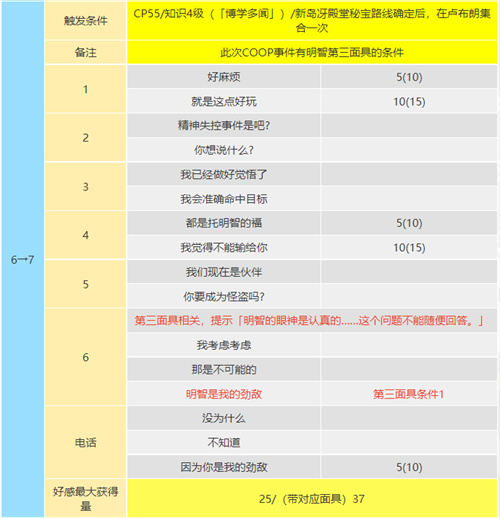 p5r明智吾郎coop攻略 正义coop对话怎么选