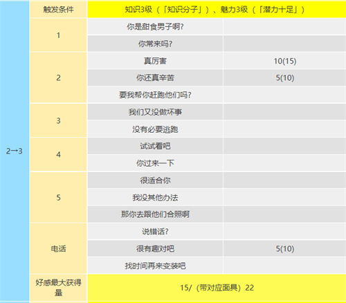 p5r明智吾郎coop攻略 正义coop对话怎么选