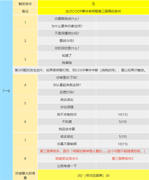 p5r明智吾郎coop攻略 正义coop对话怎么选