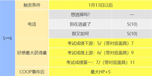 p5r芳泽霞coop攻略 信念coop对话怎么选