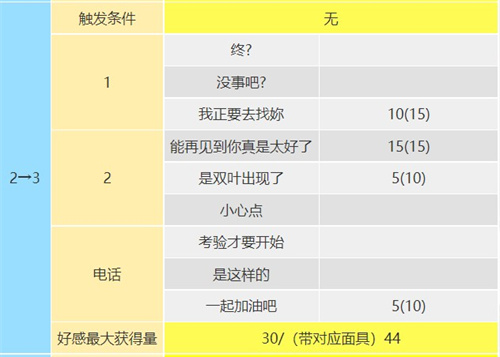 p5r佐仓双叶出场时间介绍 佐仓双叶coop提升攻略