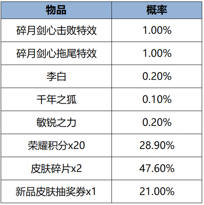 王者荣耀碎月剑心礼包概率是多少