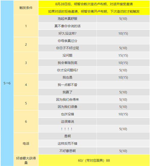 p5r明智吾郎coop攻略 正义coop对话怎么选