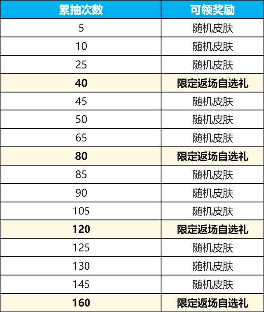 王者荣耀后羿辉光之辰返场多少钱 辉光之辰返场抽奖价格