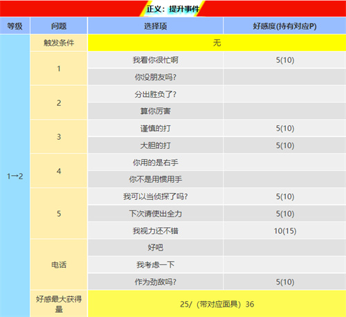 p5r明智吾郎coop攻略 正义coop对话怎么选