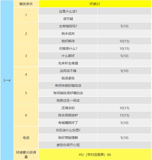 p5r明智吾郎coop攻略 正义coop对话怎么选