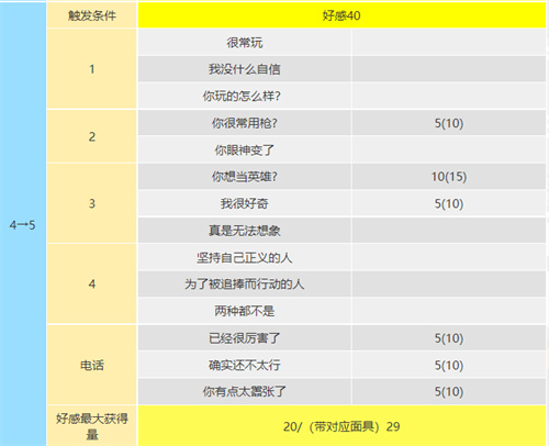 p5r明智吾郎coop攻略 正义coop对话怎么选