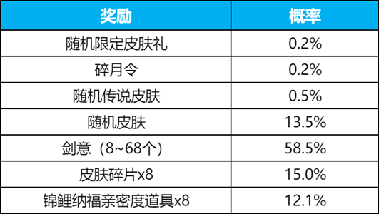 王者荣耀碎月祈愿活动抽奖概率是多少