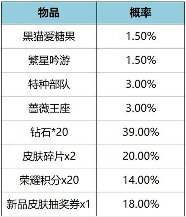 王者荣耀繁星甜梦礼包概率是什么