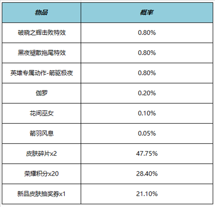 王者荣耀破晓之辉击败特效多少钱 破晓之辉击败特效价格