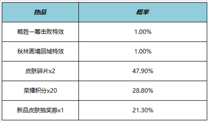 王者荣耀略胜一筹击败特效多少钱 略胜一筹击败特效价格