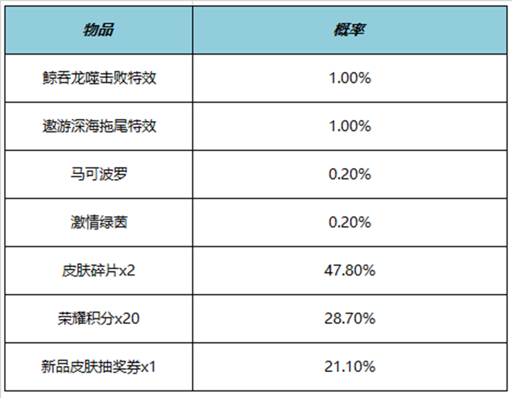 王者荣耀鲸吞龙噬击败特效多少钱 鲸吞龙噬击败特效价格