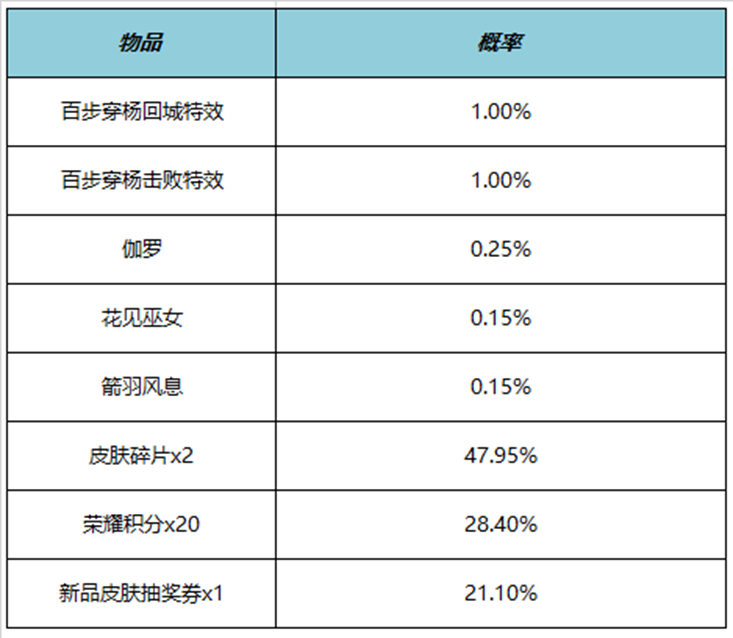 王者荣耀百步穿杨击败特效多少钱 百步穿杨击败特效价格