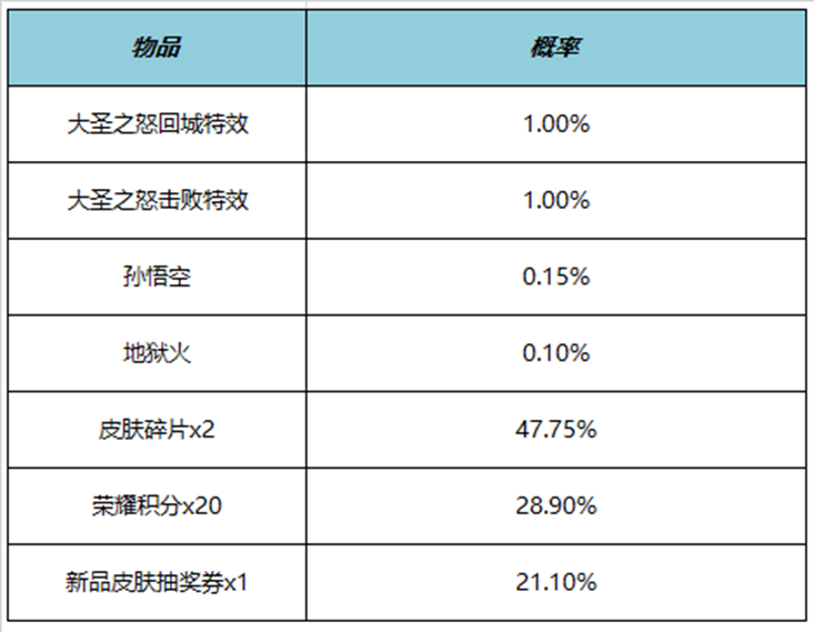 王者荣耀大圣之怒击败特效多少钱 大圣之怒击败特效价格