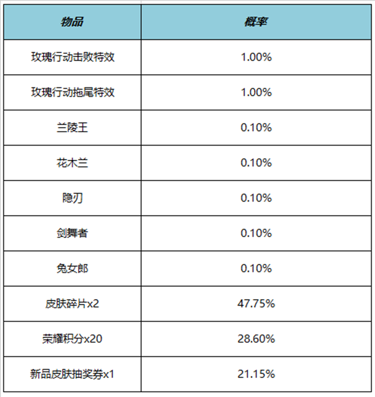 王者荣耀玫瑰行动击败特效多少钱 玫瑰行动击败特效价格