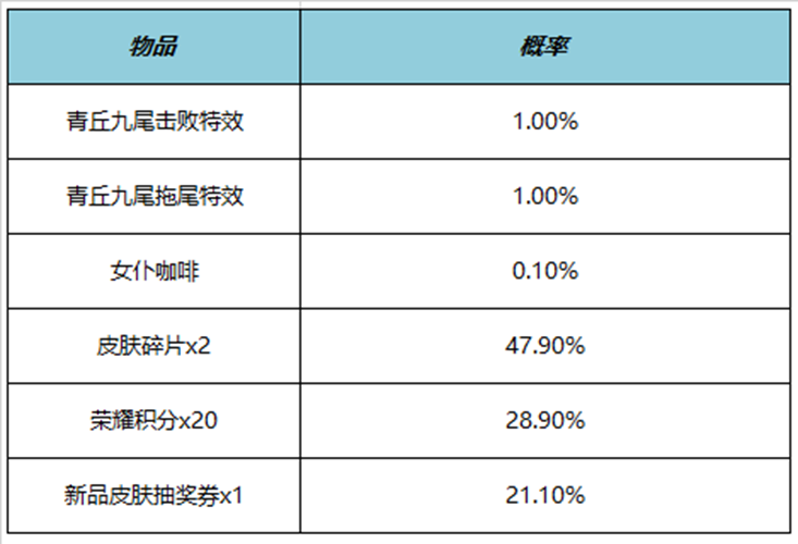 王者荣耀青丘九尾击败特效多少钱 青丘九尾击败特效价格