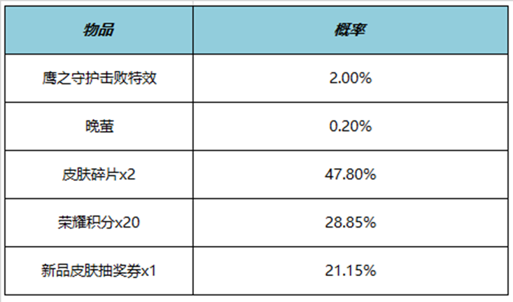 王者荣耀鹰之守护击败特效多少钱 鹰之守护击败特效价格