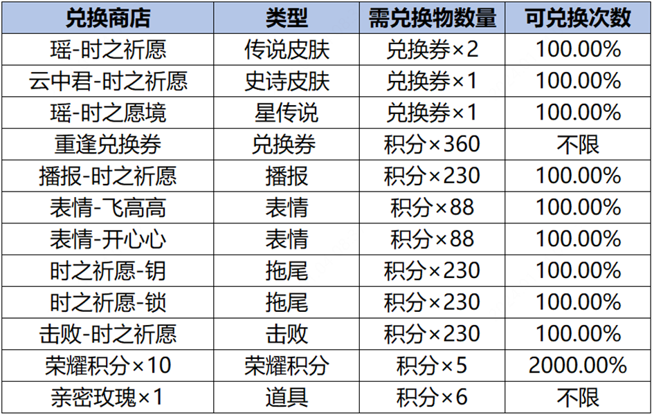 王者荣耀时之祈愿返场什么时候结束 2024时之祈愿返场结束时间