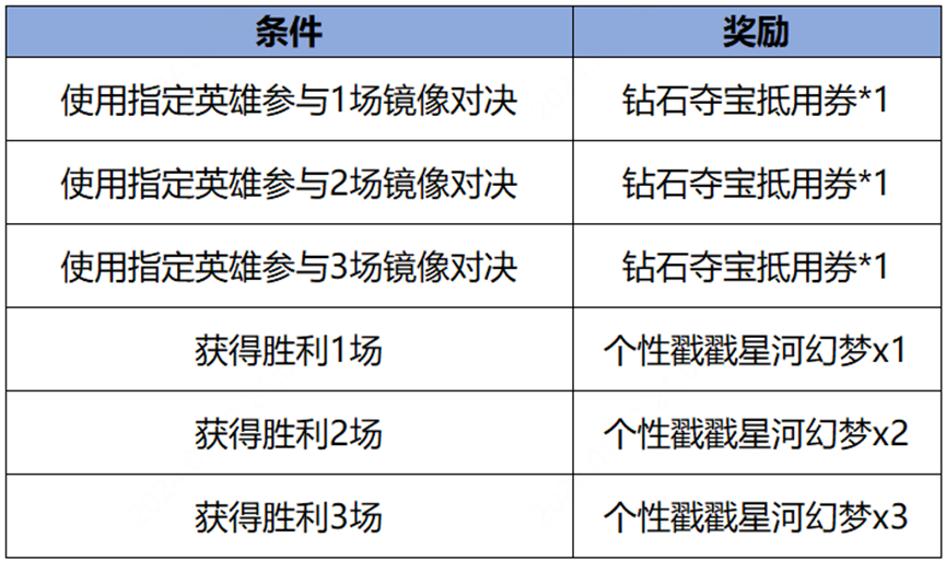 王者荣耀镜像对决活动什么时候结束 镜像对决活动结束时间