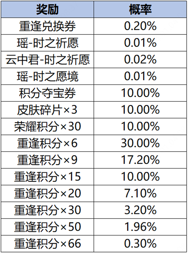 王者荣耀重逢兑换券怎么获得 重逢兑换券获得方法