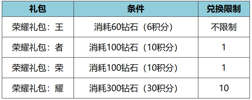 王者荣耀消耗钻石送头像框活动怎么玩