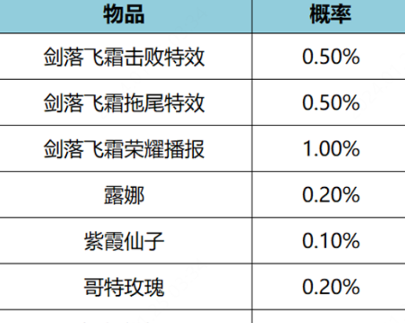 王者荣耀剑落飞霜礼包概率是多少 剑落飞霜礼包概率介绍