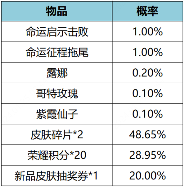 王者荣耀命运启示礼包概率是多少 命运启示礼包抽奖概率