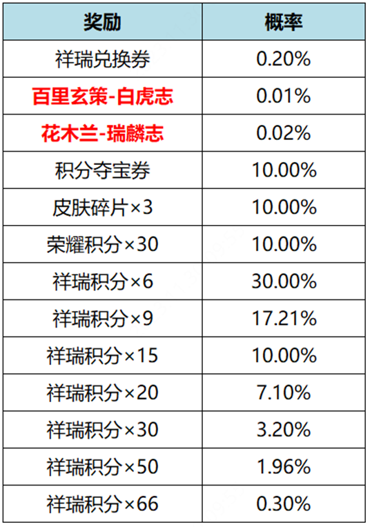 王者荣耀花木兰瑞麟志返场什么时候结束 瑞麟志返场结束时间