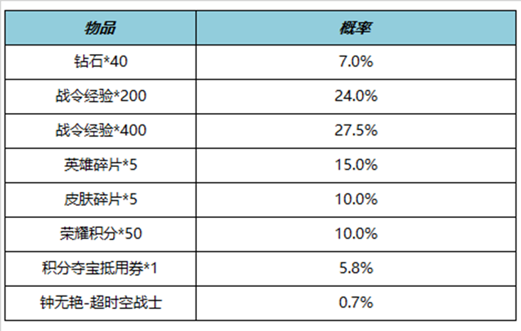 王者荣耀S29赛季战令返场怎么获得 S29赛季战令返场获得方法