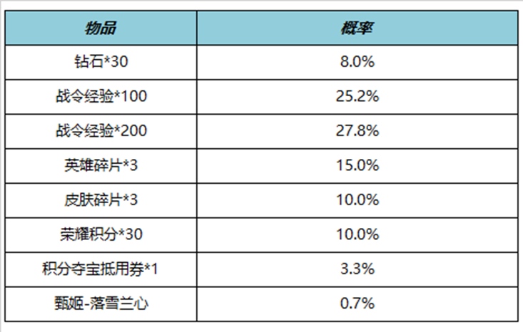 王者荣耀S29赛季战令返场怎么获得 S29赛季战令返场获得方法