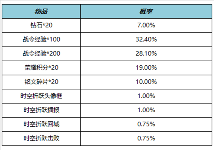 王者荣耀S29赛季战令返场皮肤有哪些 S29战令返场皮肤介绍