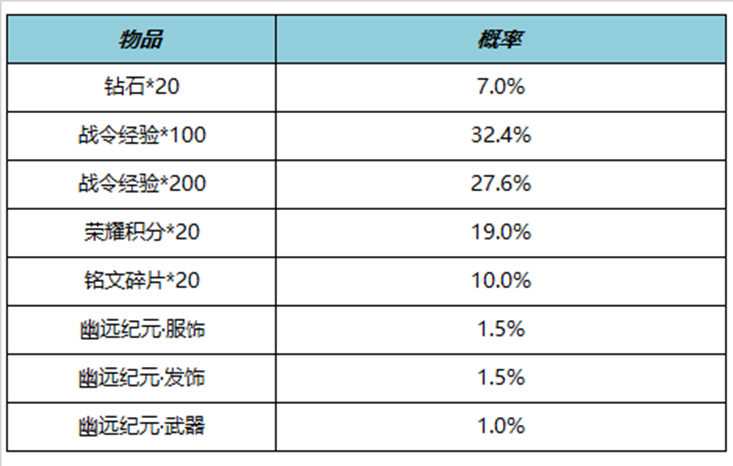 王者荣耀S29赛季战令返场皮肤有哪些 S29战令返场皮肤介绍