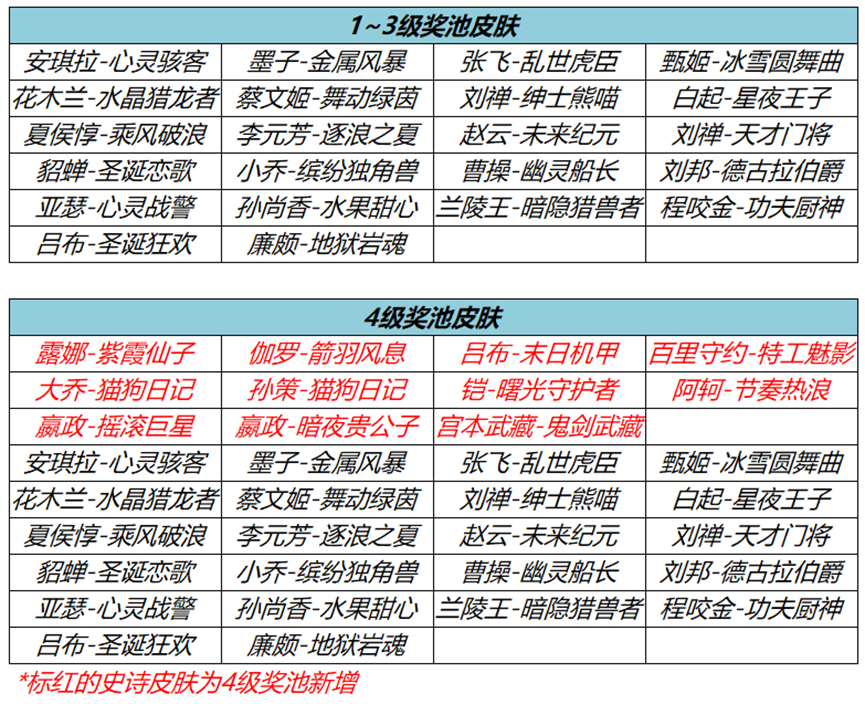 王者荣耀流光耀时活动怎么快速升4级