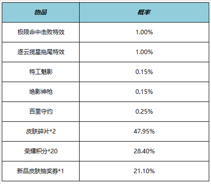 王者荣耀极限命中击败特效怎么获得 极限命中击败特效获得方法