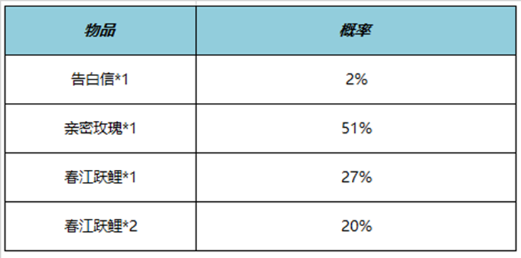 王者荣耀告白信亲密道具怎么获得 告白信亲密道具获得方法