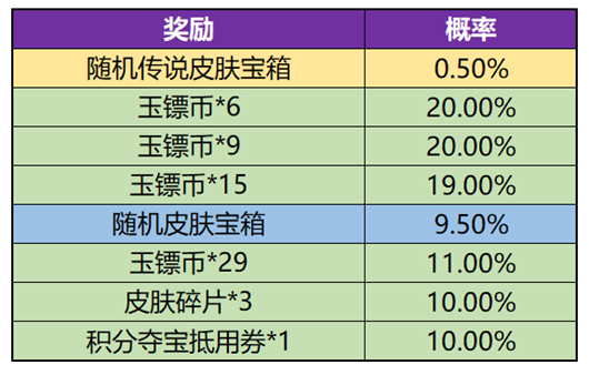 王者荣耀玉镖夺魁活动概率是多少 玉镖夺魁活动概率介绍